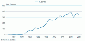 Pigenavnet Alberte’s udbredelse siden 1985