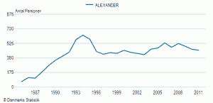Drengenavnet Alexander's udbredelse siden 1985