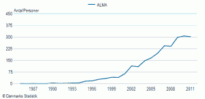 Pigenavnet Alma’s udbredelse siden 1985