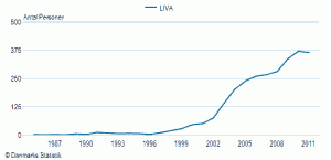 Pigenavnet Liva’s udbredelse siden 1985