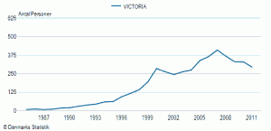 Pigenavnet Victoria’s udbredelse siden 1985