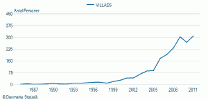 Drengenavnet Villads'es udbredelse siden 1985
